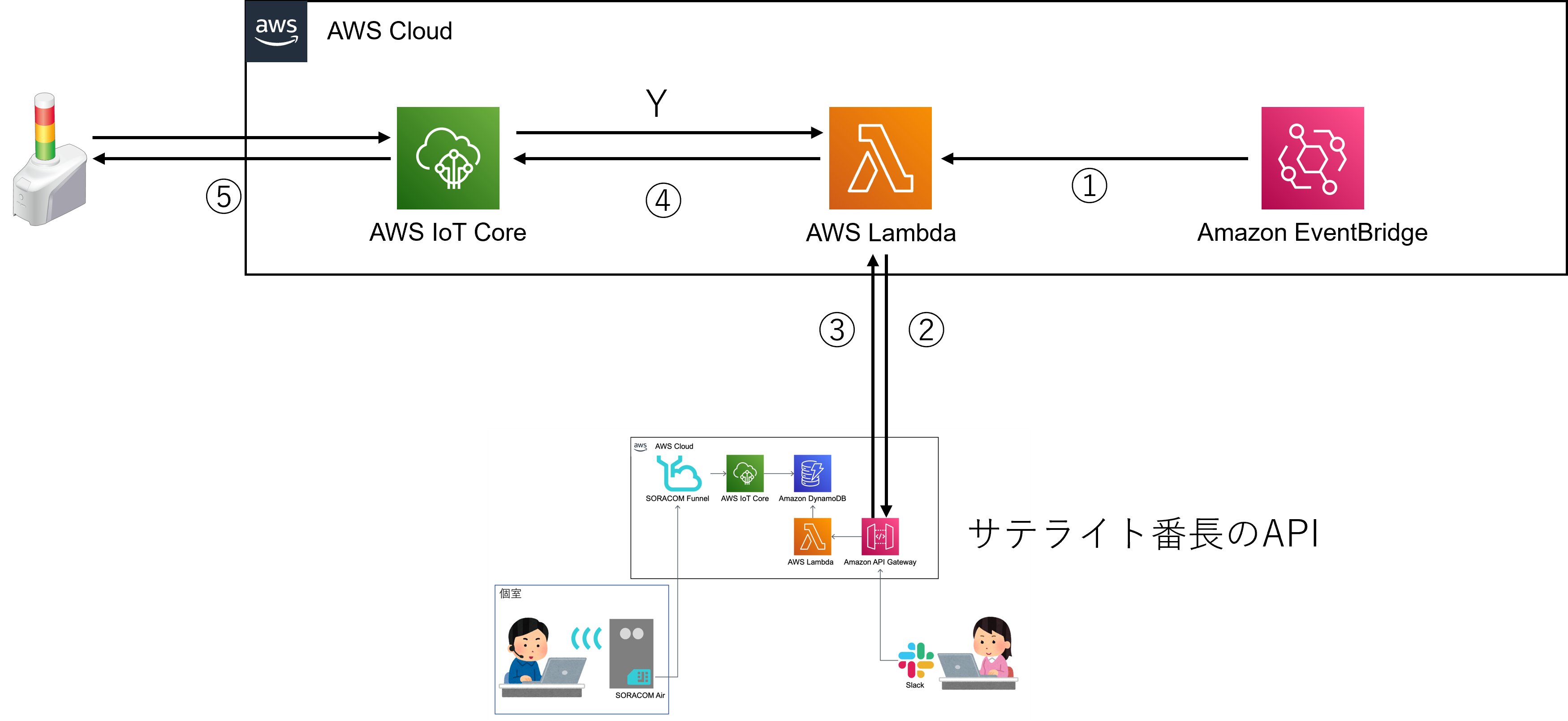 構成図_パトライト光らせる版