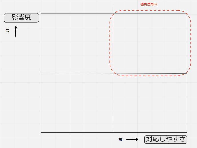 ２軸のマッピング