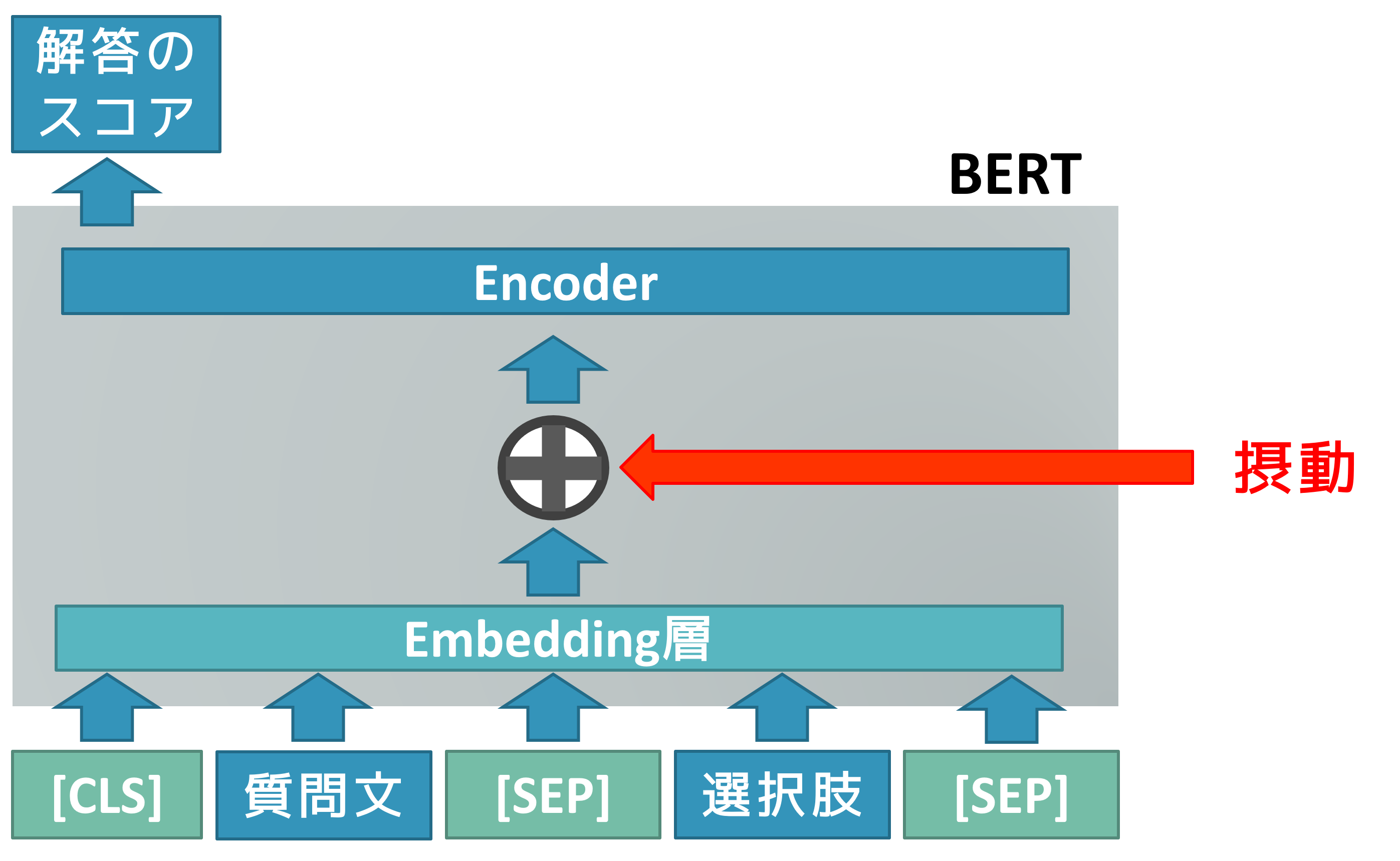 BERT の入力に VAT による摂動を加える図