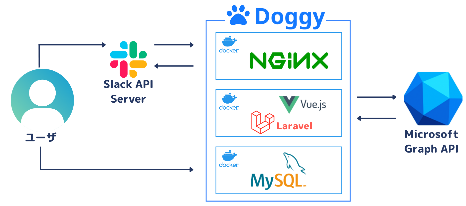doggy system architecture doggy system architecture