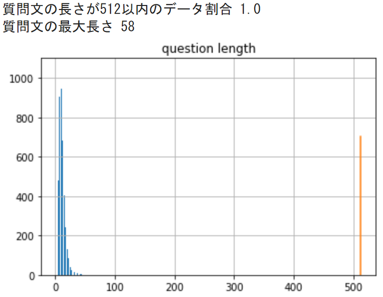 データセットの文長の分布
