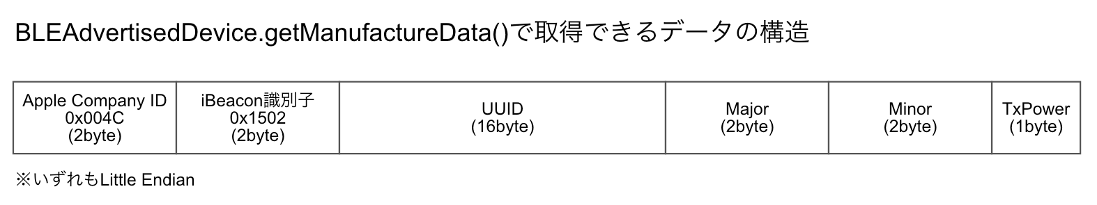 iBeaconのアドバタイズパケット