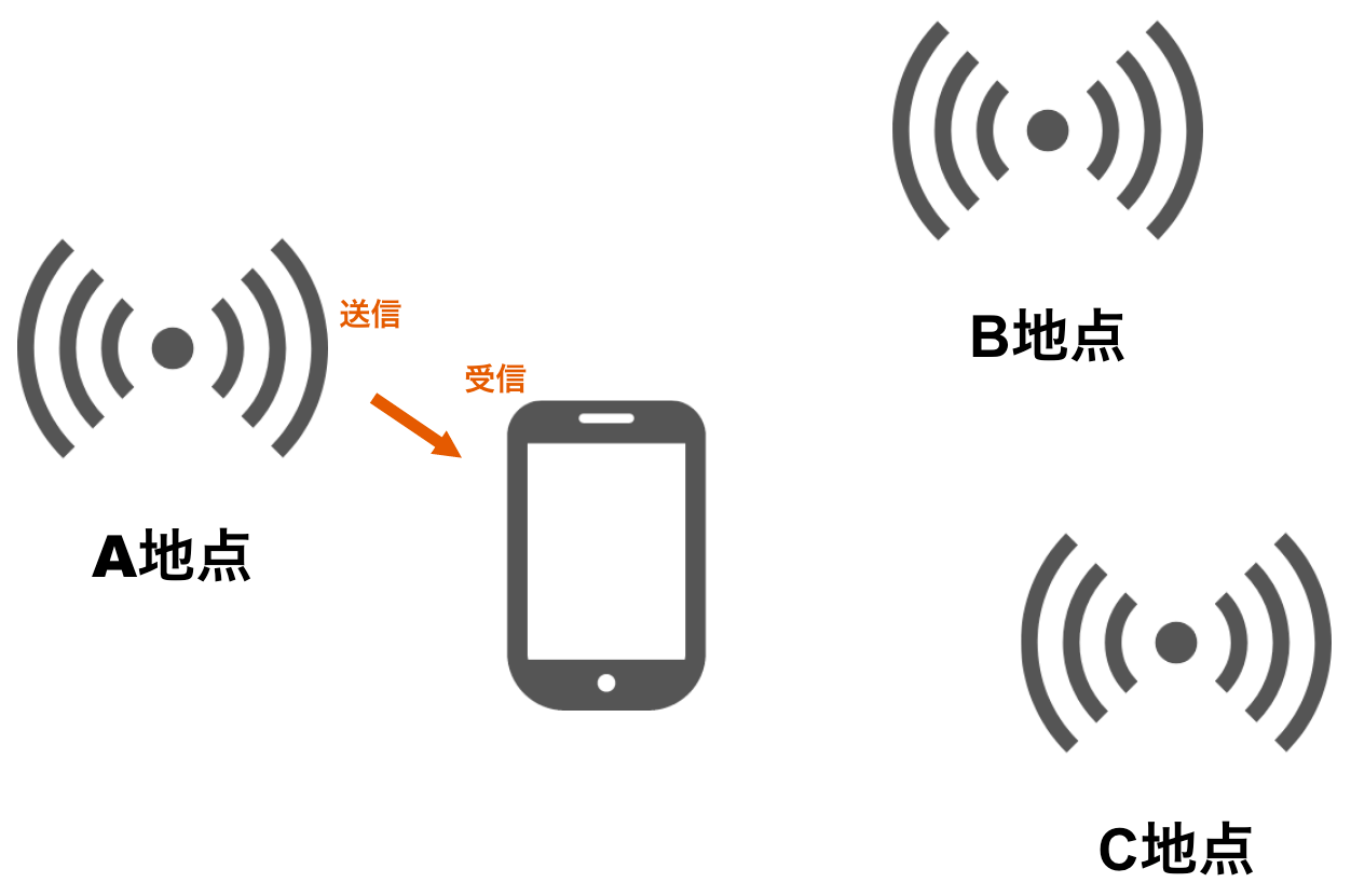 スマートフォンでiBeaconを受信