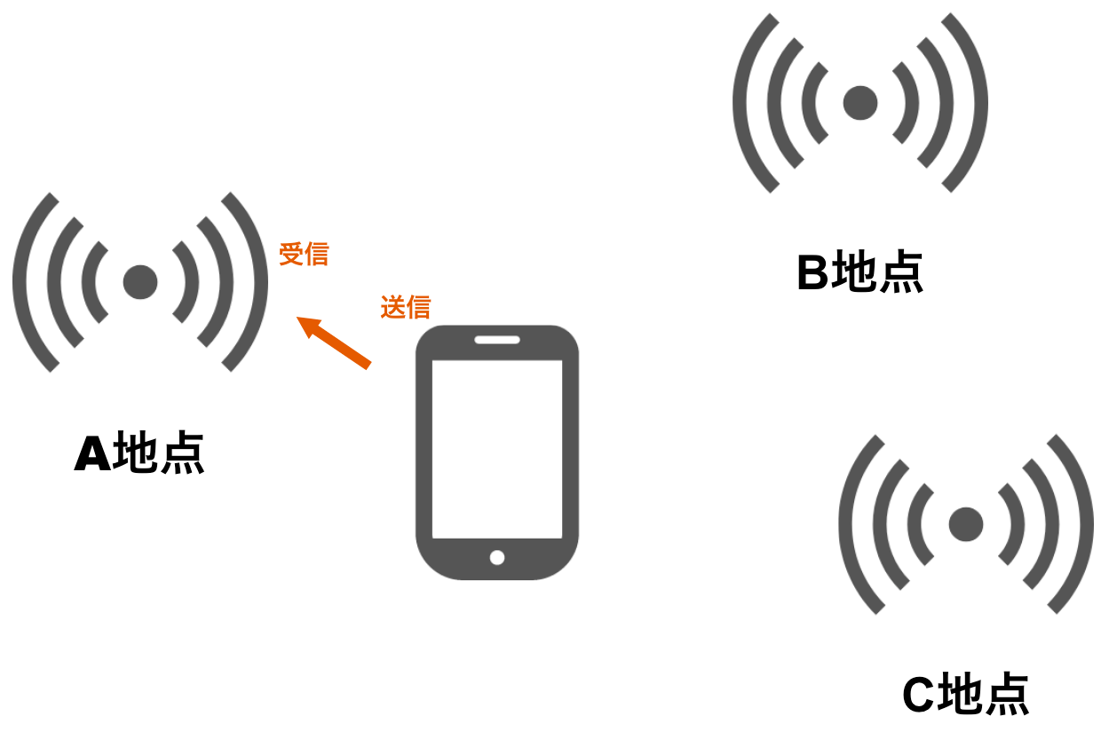 スマートフォンでiBeaconを送信
