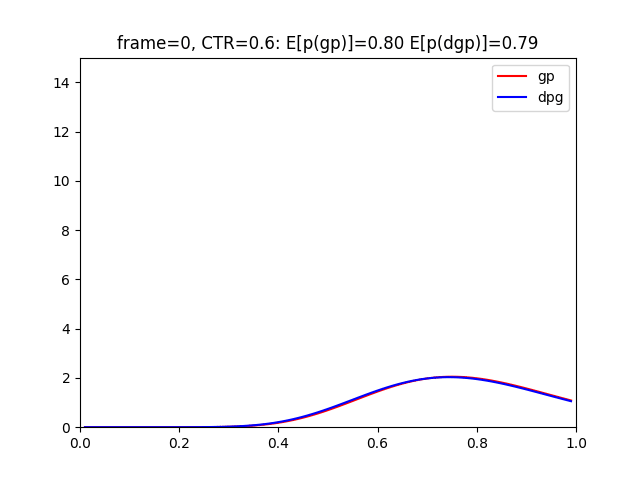 Dynamic Gamma-Poisson simulate Dynamic Gamma-Poisson simulate