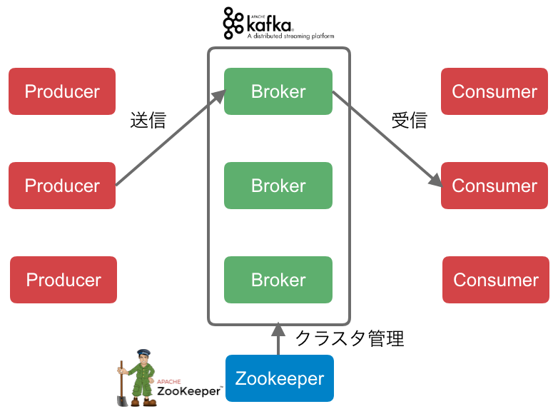 Kafka構成図