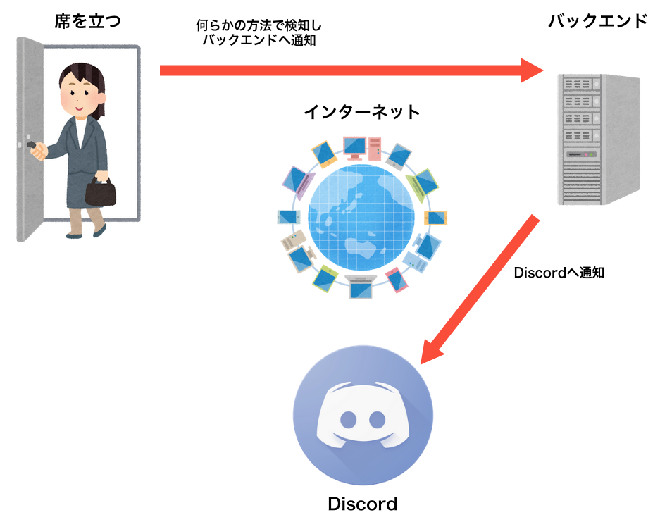 IoTシステムのイメージ