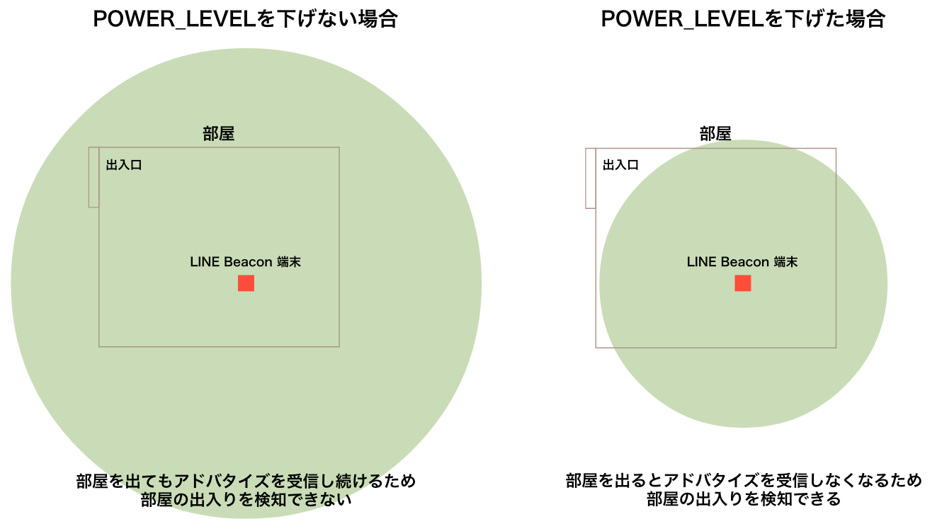 BLEアドバタイズの送信範囲