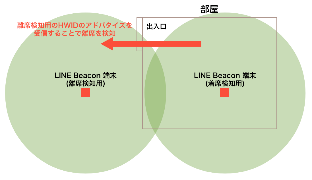 LINE Beacon端末を追加