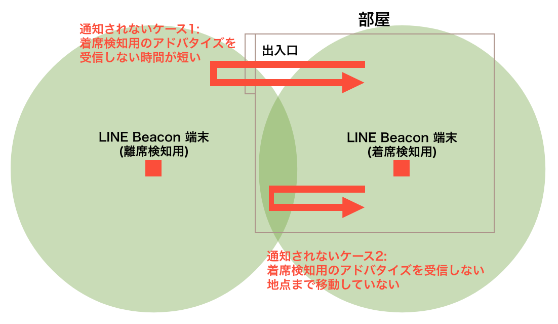 離席しか通知されないケース