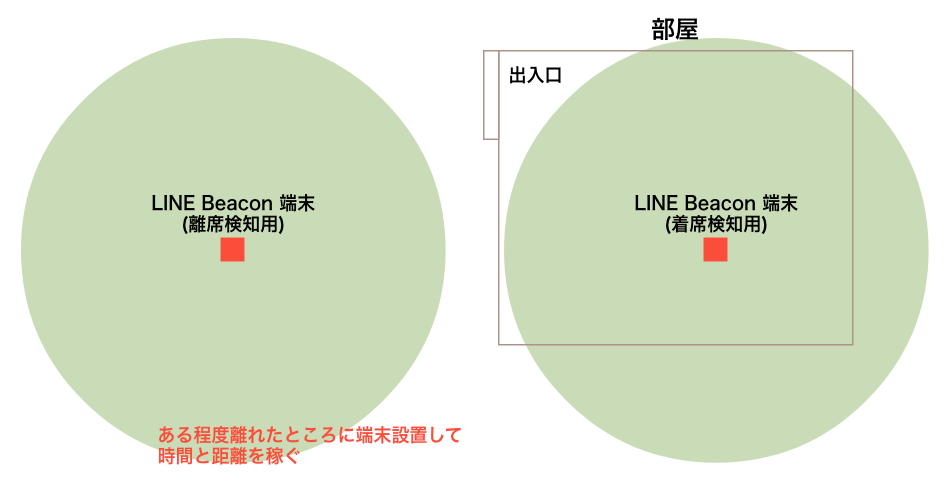 LINE Beacon端末の設置場所を調整