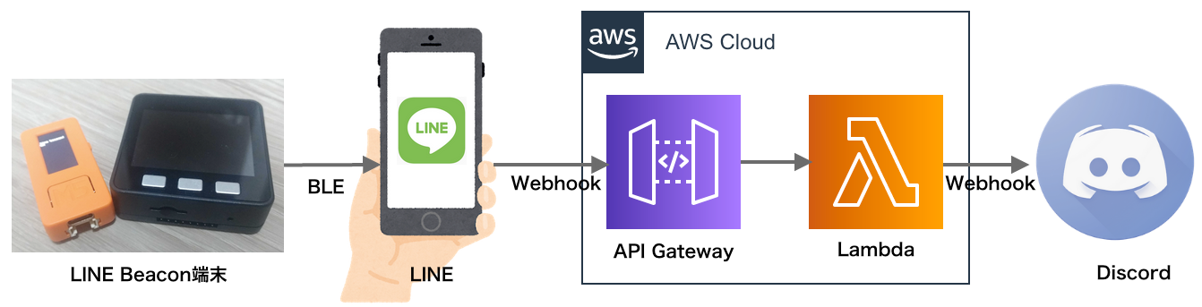 IoTシステム構成図