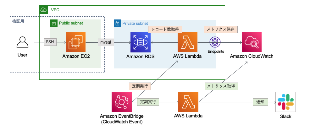 AWSアーキテクチャ図