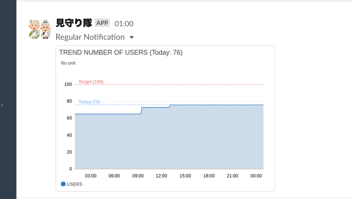 見守り隊からお届けされる温かみのあるSlack通知