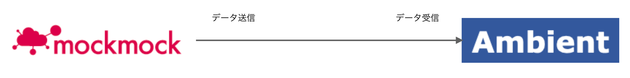 なんちゃってIoTシステム構成案