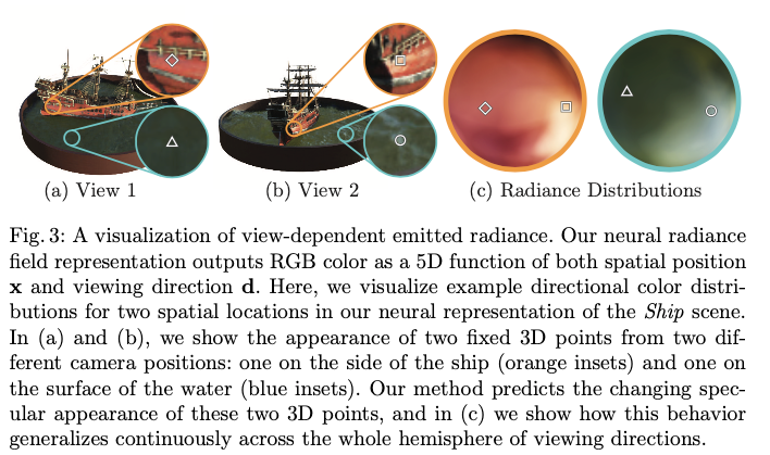 同じ点でも見る角度によって色が変わる例 nerf_paper_fig_3