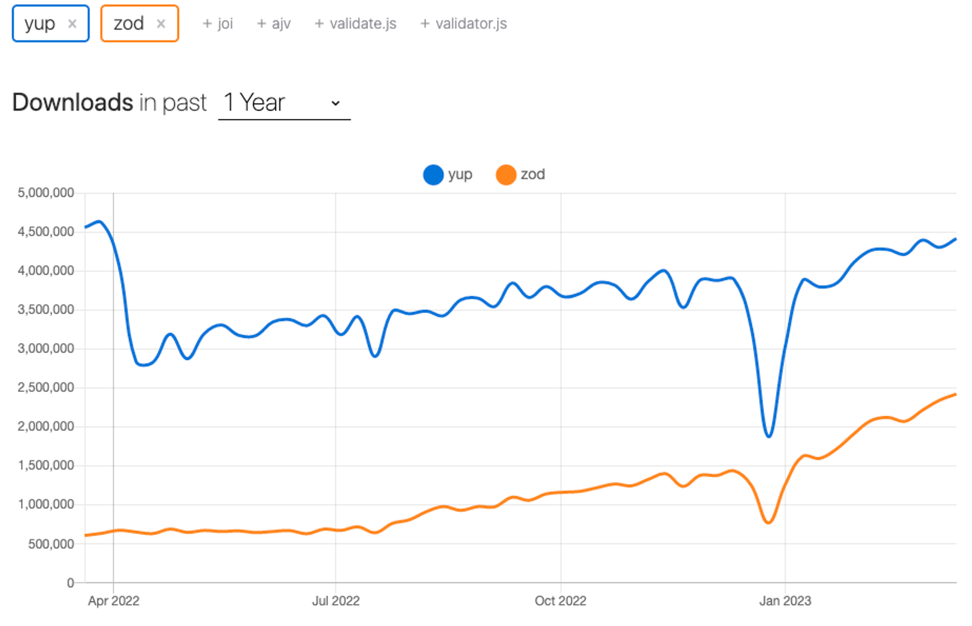 npm_trend_yup