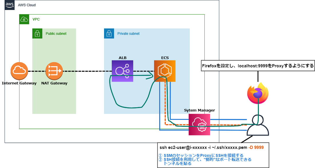 アクセスのルート