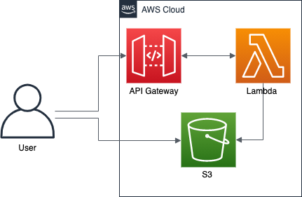 s3-pre-signed-diagram
