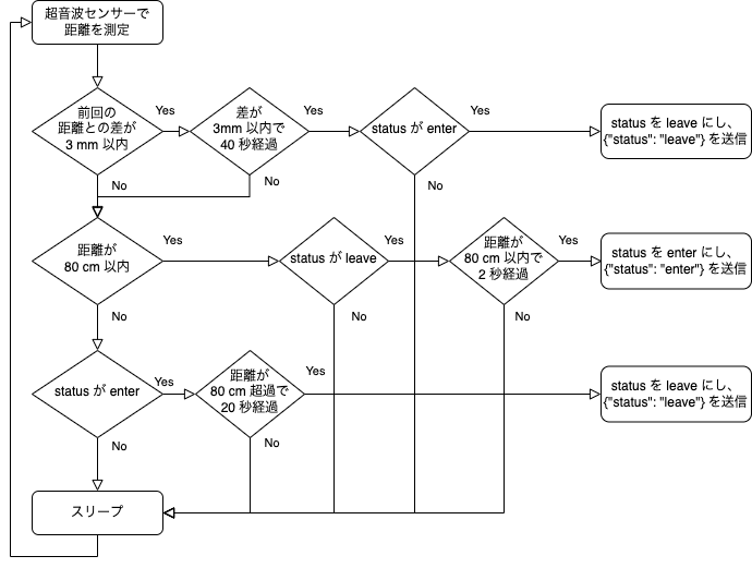 Wio LTE のフローチャート